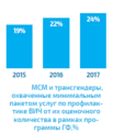 МСМ и трансгендеры, охвачены минимальным пакетом услуг по профилактике ВИЧ.png