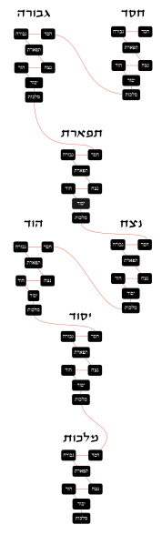 File:ספירת העומר בקבלה.svg