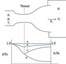 Isentropic Flow Through Nozzles