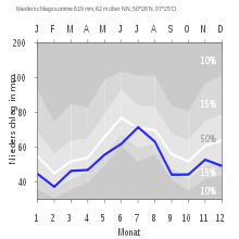 Niederschlagsmittelwerte von Deutschland für den Zeitraum von 1961 bis 1990; Kurve für Andernach blau eingezeichnet