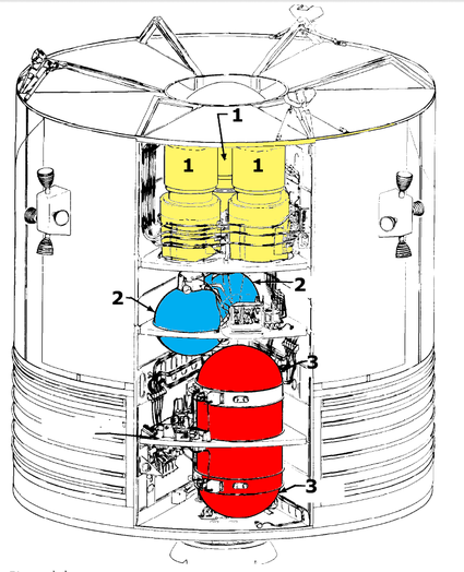 Schéma 2 : écorché du module de service montrant l'emplacement des 2 réservoirs d'oxygène (2), des trois piles à combustibles (1) et des deux réservoirs d'hydrogène (3).