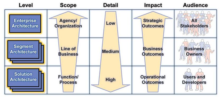 Federal Enterprise Architecture levels and attributes[23]