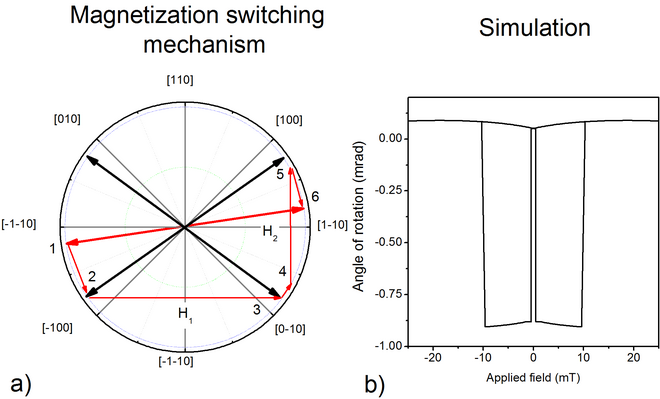 Fig 2 : a) Switching mechanism of an in-plane (Ga,Mn)As sample for a magnetic field applied along the [1-10] axis at 12 K. b) Voigt signal simulated from the mechanism showed in a) Articlewikipediasimulationhysteresis.png