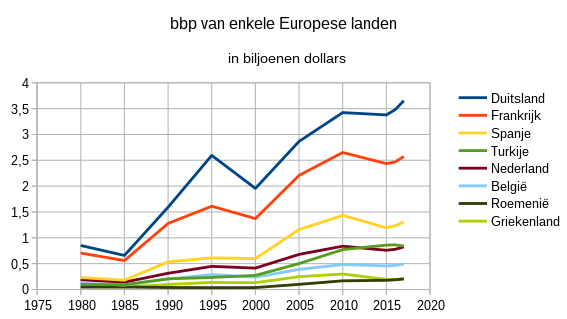 Bbp enkele europese economieen 1980 2017.svg