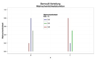 Zufallsgrößen mit einer Bern