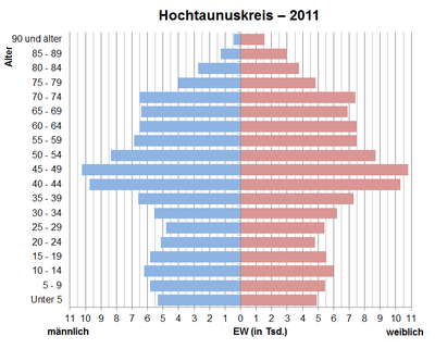 Bevölkerungspyramide für den Hochtaunuskreis (Datenquelle: Zensus 2011[12].)