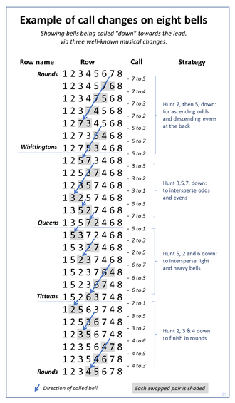 Call changes on eight bells, with the musical rows Whittingtons, Queens and Tittums. This is not a call change 'peal', but an example of calling changes for a short period for musical effect. Call changes on eight bells WQT.png