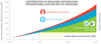 Carbon Offsetting and Reduction Scheme for International Aviation.png