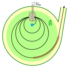 Particles in a classic microtron get emitted from a source (blue), accelerated once per turn (microwave cavity, gray), increasing their path radius until ejection. ClassicMicrotronSketch.svg