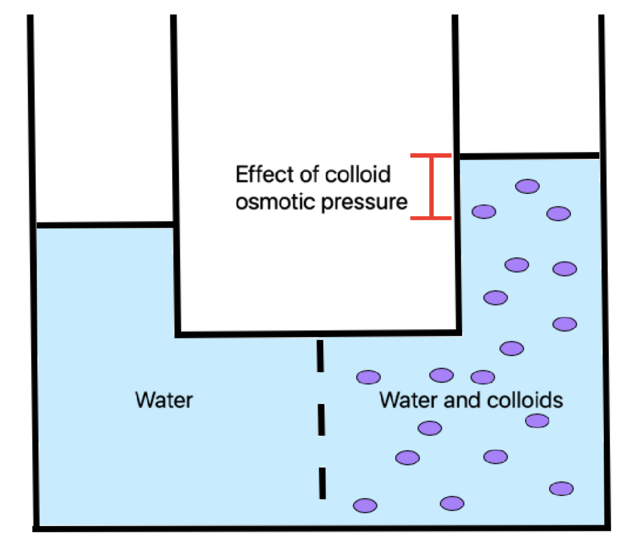 osmotic pressure