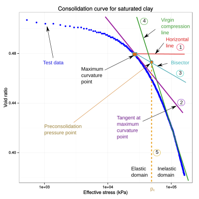 The experimentally determined consolidation curve (blue dots) for a saturated clay showing a procedure for computing the preconsolidation stress. Consol curve plain.svg