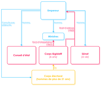 Organigramme de la constitution de 1852 modifiée.