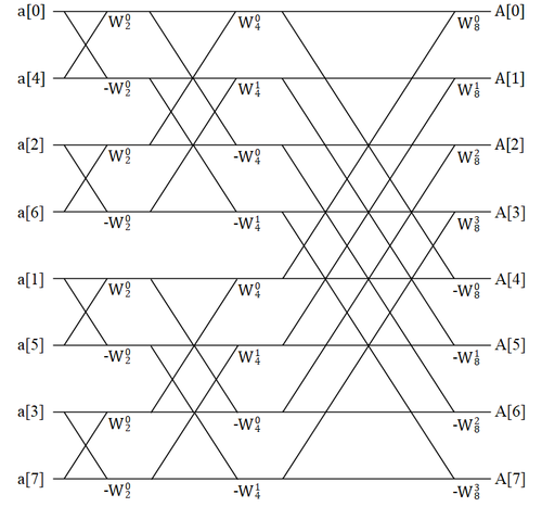 Diagrama Butterfly de Cooley-Tukey per matrius amb dos elements