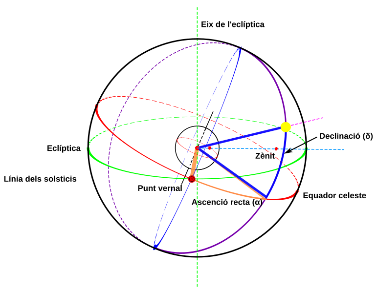 Fitxer:Coordenades equatorials.svg