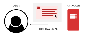 An attacker identifies a vulnerable URL and phishes the user to their website using an email. The attacker can now send malicious HTTP requests to the web server using the vulnerable URL.