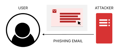 An attacker identifies a vulnerable URL and phishes the user to their website using an email. When the user goes to the attacker's website, the attacker can make a malicious HTTP requests to the web server using the vulnerable URL.