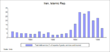 Iran's total debt service as percent of exports of goods services and income increased sixfold between 1990 and 1997. Debt service-Iran.png