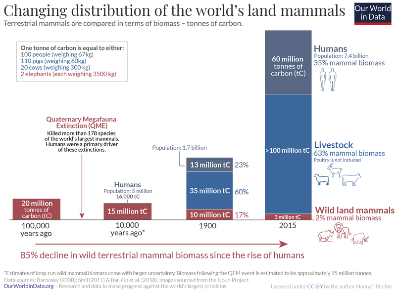 File:Decline-of-the-worlds-wild-mammals.png