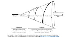 Echo chamber dynamics in social media as a two-step process. The first is "seeding" in which malicious actors insert misinformation into the public sphere, and second is "echoing" when people circulate it as part of their beliefs and identity. Disinformation and echo chambers.jpg