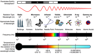 <span class="mw-page-title-main">Electromagnetic spectrum</span> Entire range of frequencies of electromagnetic radiation