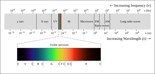 Electromagnetic spectrum with visible light highlighted. The bottom graph (visible spectrum) shows wavelength in units of nanometres (nm). EM spectrum updated.svg