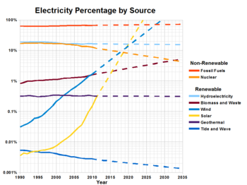 Percentages of primary energy sources used to produce electricity worldwide, with forecast Electricity percentage worldwide by source-semilog.png