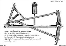 Drawing of Elton's Quadrant. From Philosophical Transactions of the Royal Society, No. 423, Vol 37, 1731-1732.
This instrument is derived from the Davis quadrant, adding an index arm with spirit levels to use as an artificial horizon.
The instrument is signed J. Sisson fecit - Jonathan Sisson made the instrument as drawn. Elton-quadrant.jpg