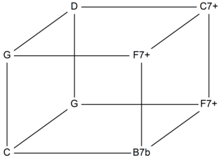 <span class="mw-page-title-main">Euler–Fokker genus</span> Musical scale in intonation