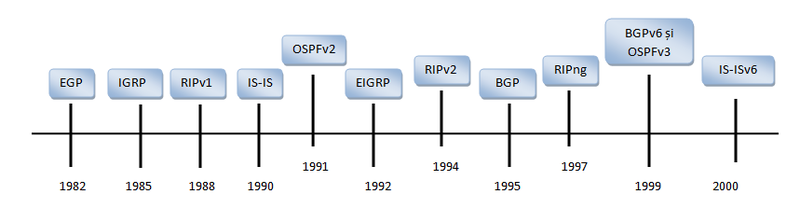 File:Evolutia protocoalelor.png