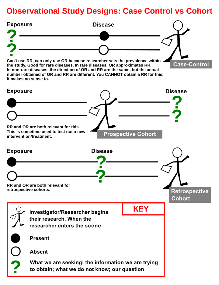 case study or cohort study