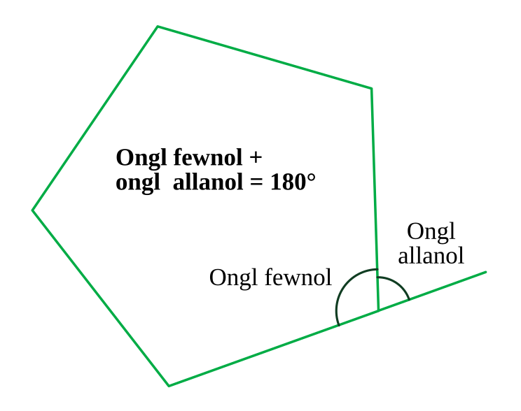 File:ExternalAngles cy.svg