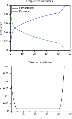 File:Fiabilite lambda en baignoire frequences cumulees lambda.svg