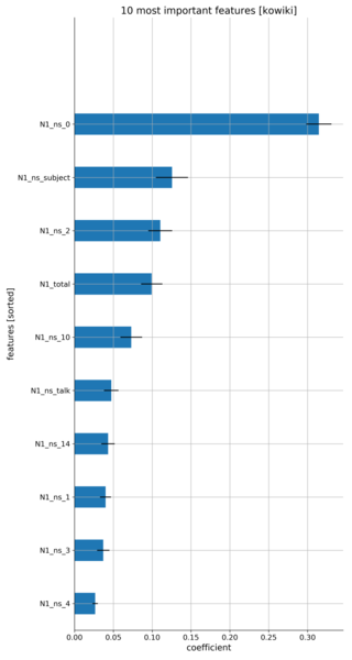 File:Fig split-predict-01 feat-importance kowiki-2019-09 2018-1-1 2019-1-1 delta90 ptest0.1 nrep10 nest100 md3.png