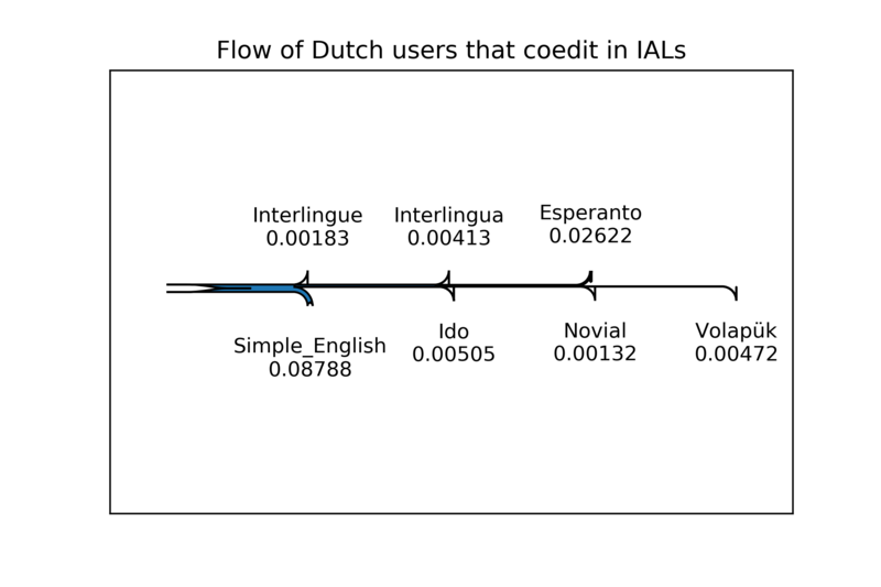 File:Flow of Dutch users that coedit in IALs.png