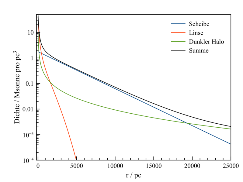 File:Galaxis alle Komponenten Dichte.png