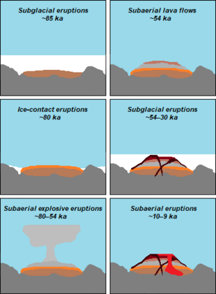 A set of six drawings depicting the timeline of eruptions at Hoodoo Mountain.