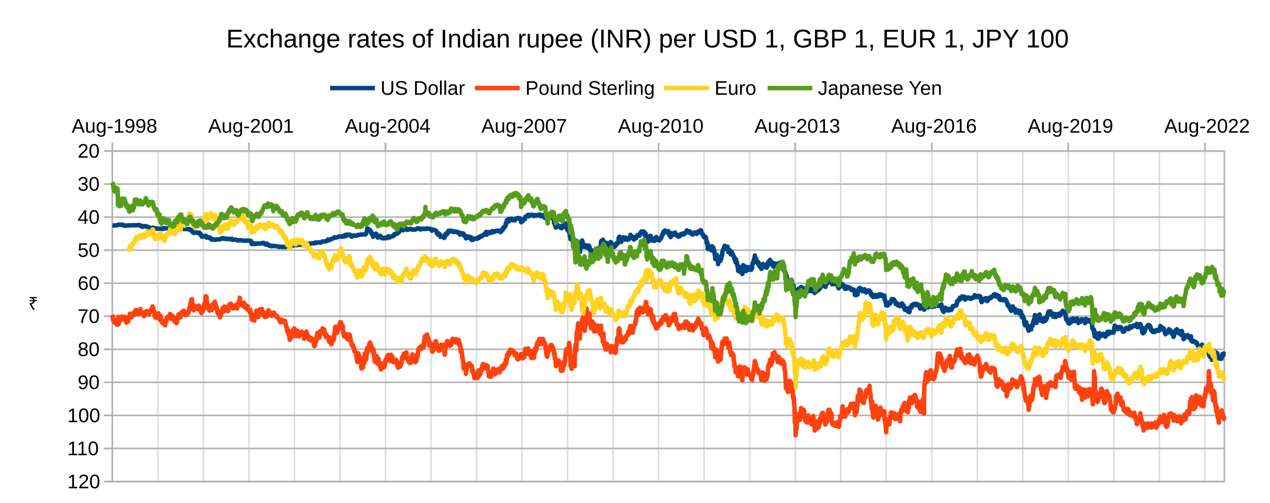 File:INR-USD, GBP, EUR, JPY.svg - Wikipedia