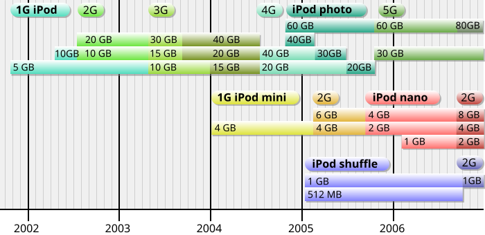 Timeline of iPod model releases