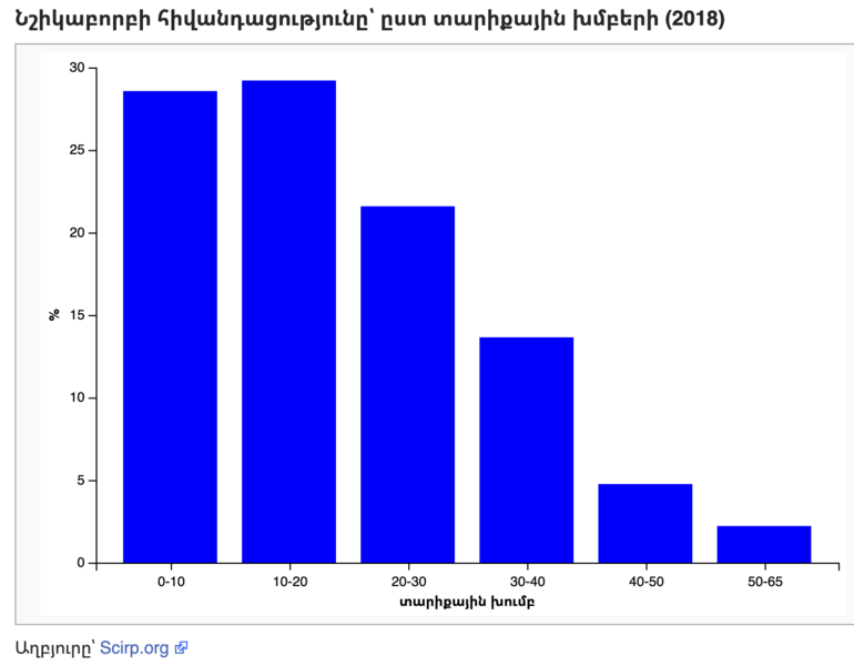 File:Inflammation of tonsillitis by age groups (2018) (HY).png
