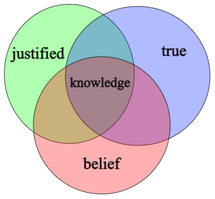 Knowledge is often defined as justified true belief.