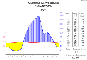 Klimadiagramm von Ciudad Bolívar
