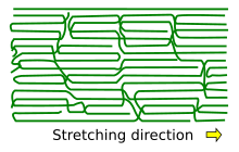 The arrangement of the molecule chains upon crystallization by stretching. Kristallisation durch Verstreckung (Polymer)EN.svg