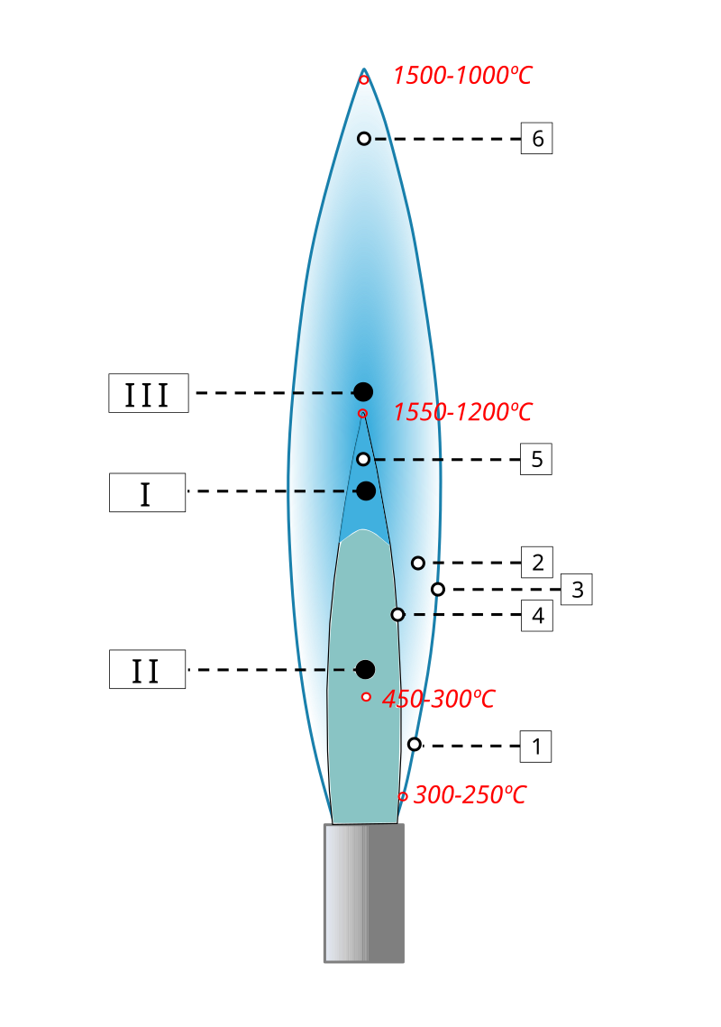 Зоны пламени горелки. Высота пламени в горелки. Пламя от горелки. Стерильная зона вокруг пламени горелки.