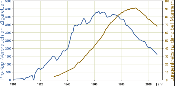 Relationship between cigarette consumption per person (blue) and male lung cancer rates (dark yellow) in the US over the century