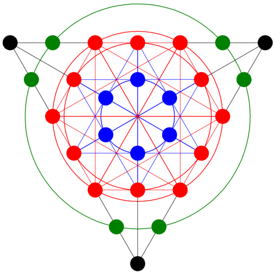 Ein durch drei gefüllte schwarze Kreise gekennzeichnetes gleichseitiges Dreieck mit Seiten einer Länge von sechs Einheiten, die jeweils durch sieben äquidistante gefüllte Kreise markiert sind. Auf dem Umfang des Dreiecks befinden sich also insgesamt achtzehn Punkte. Im Innern befinden sich neun weitere gekennzeichnete Punkte, sechs blaue auf dem blauen Kreis und drei weitere rote, die auf dem inneren roten Kreis liegen. Insgesamt hat die Darstellung siebenundzwanzig Punkte. Auf allen vier konzentrischen Kreisen, deren Mittelpunkte mit dem des Dreiecks identisch sind, befinden sich jeweils sechs Punkte. Die beiden roten Kreise beschreiben die innen beziehungsweise außen an das regelmäßige Sechseck anliegenden Kreise, dessen Umfang an den Berührungspunkten dieser beiden Kreise durch zwölf äquidistante rote Punkte gekennzeichnet ist. Vom Zentrum aus gesehen haben die benachbarten blauen Punkte einen Winkelabstand von 60 Bogengrad und die benachbarten roten Punkte einen Winkelabstand von 30 Bogengrad.