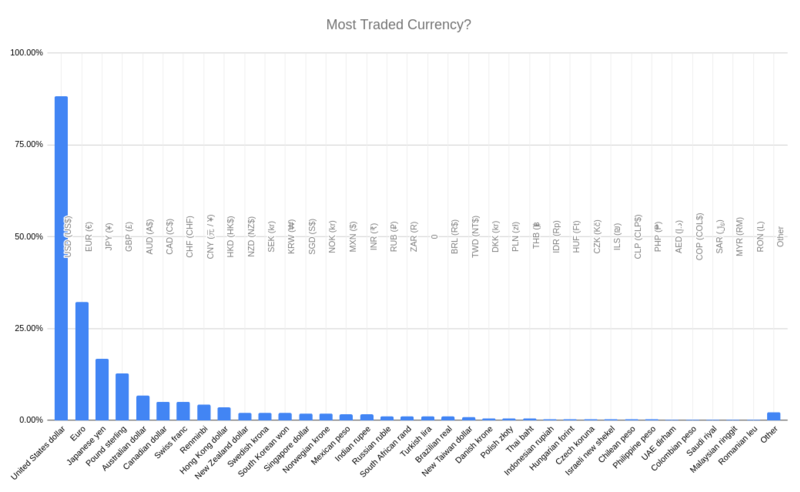 File:Most Traded Currencies.png