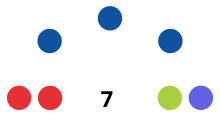 PSS, indépendants et Verts : 2 sièges
PLR : 3 sièges
Vert'libéraux : 1 siège
Entente Morgienne : 1 siège