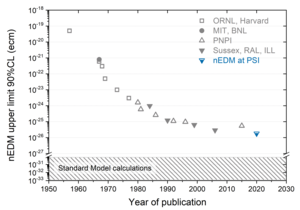 The history of neutron EDM limits including the latest best result by the nEDM collaboration at PSI. The prediction stemming from the Standard Model is also indicated. NEDM-History-wiki.png