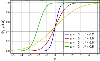 Normal-distribution-cumulative-distribution-function-many.svg