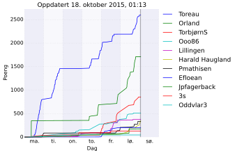 Resultatgraf